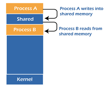 shared-memory