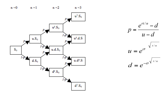 Binomial Tree