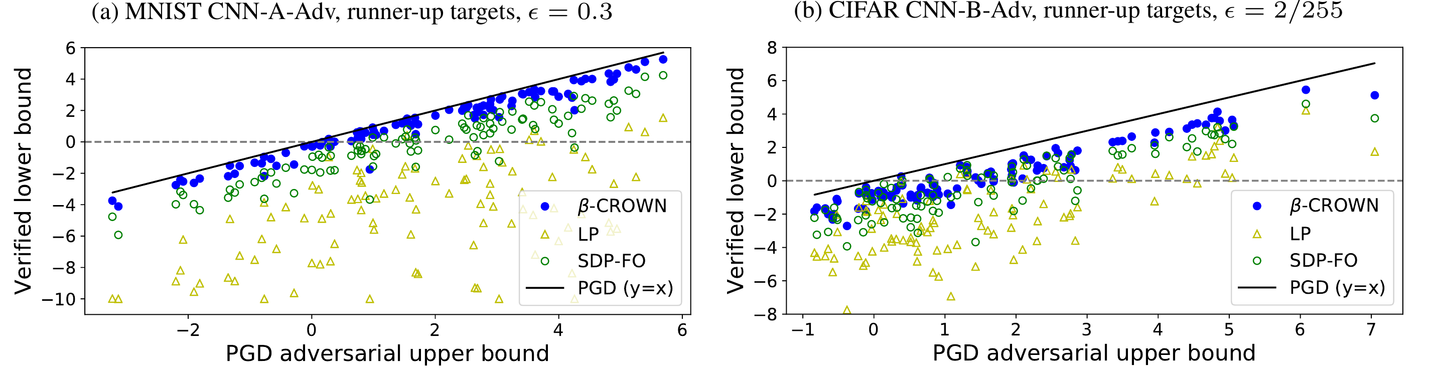 comparison of bounds for incomplete verification