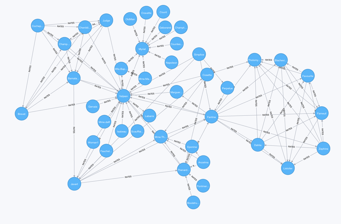 Trust Network Example