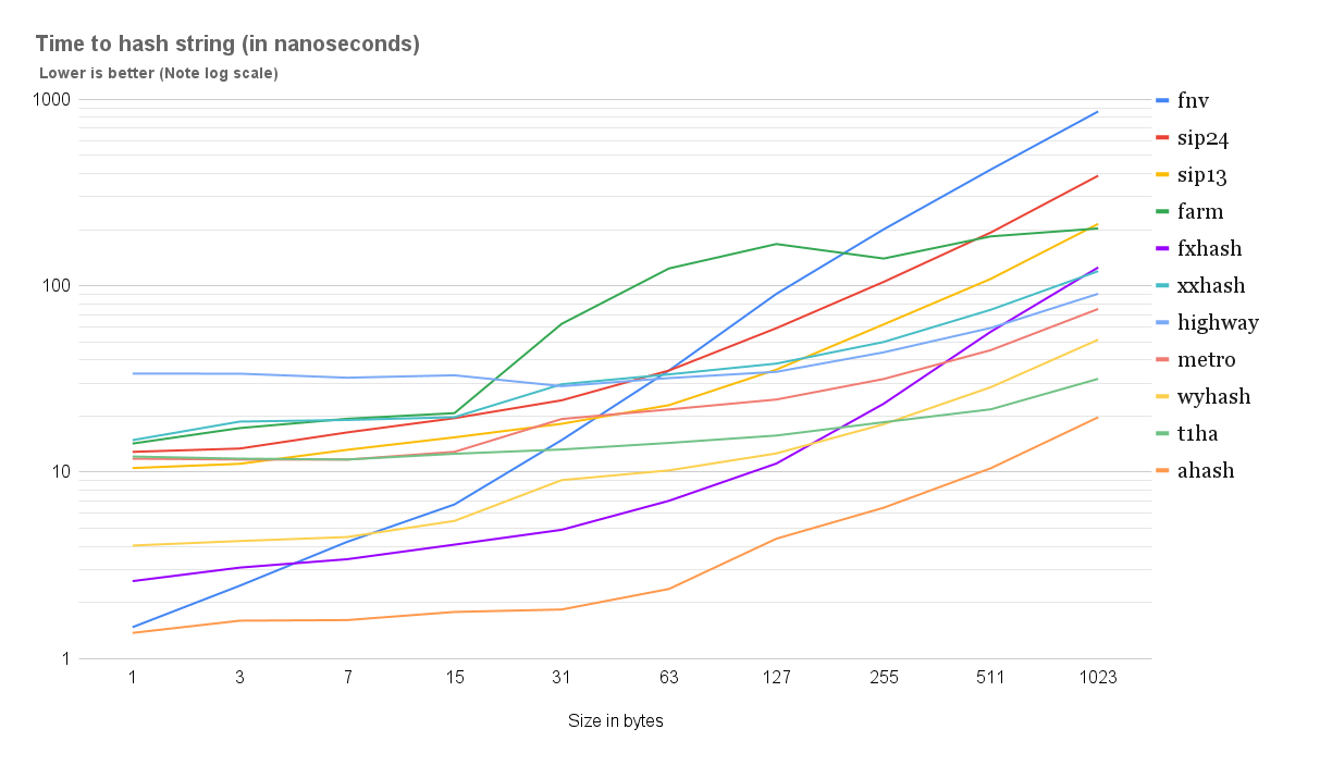 Hasher performance