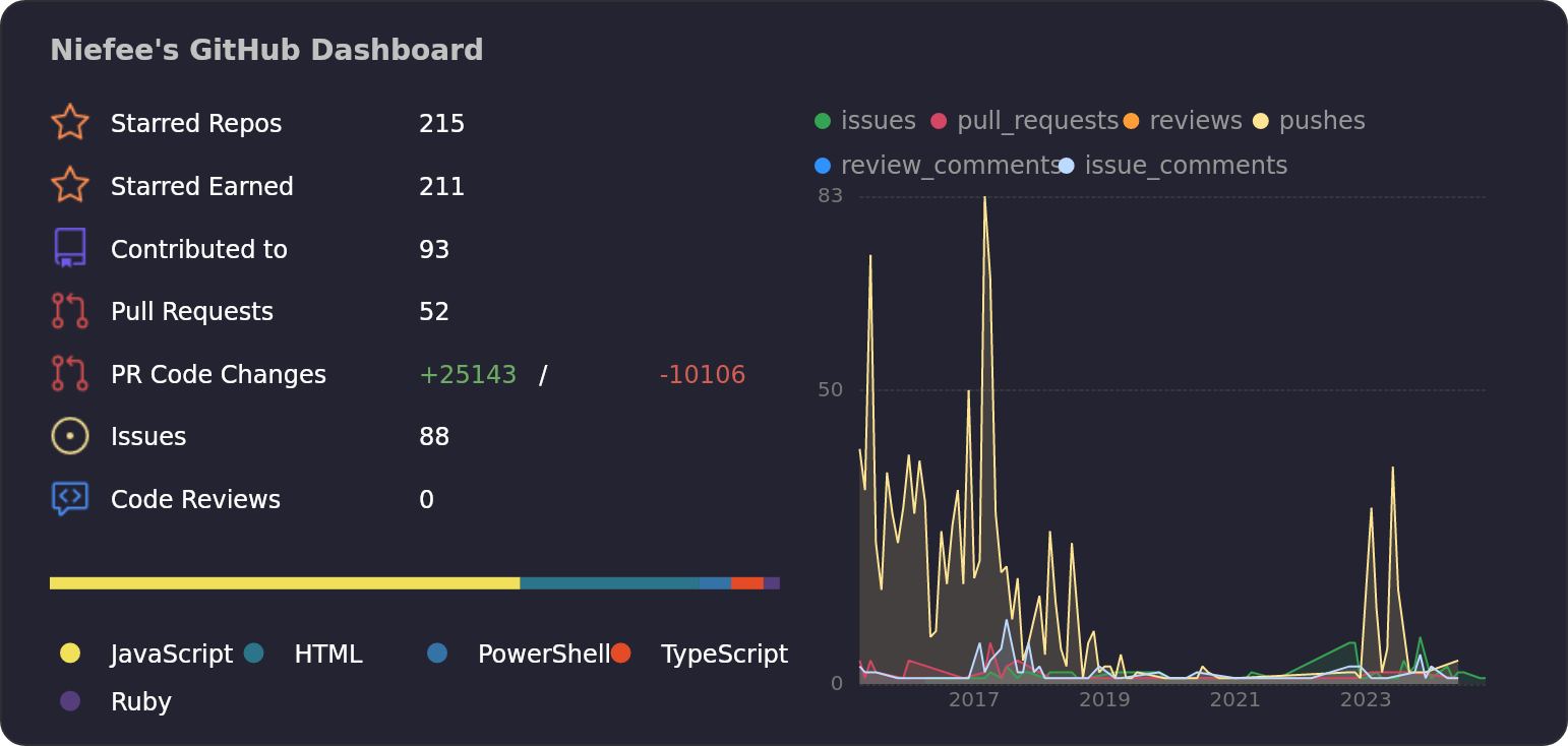 Dashboard stats of @Niefee