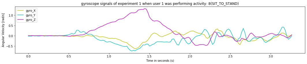 gyroscope signals of experiment 1 when user 1 was performing activity_ 8(SIT_TO_STAND)