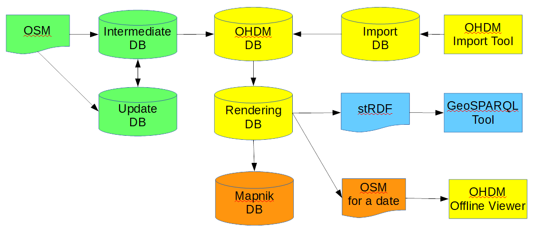 OHDM databases and supported formats