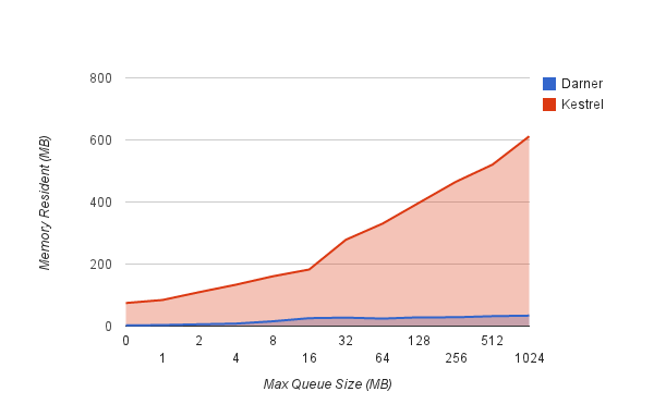 Resident Memory Benchmark