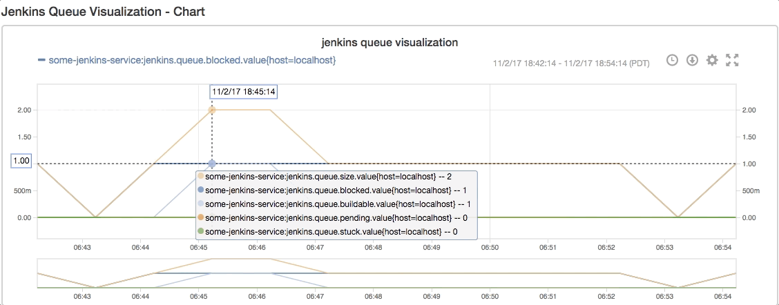 Queue visualization with hover