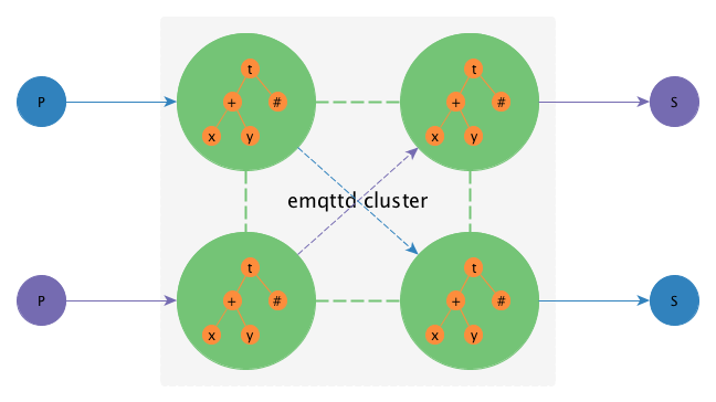 emqttd architecture