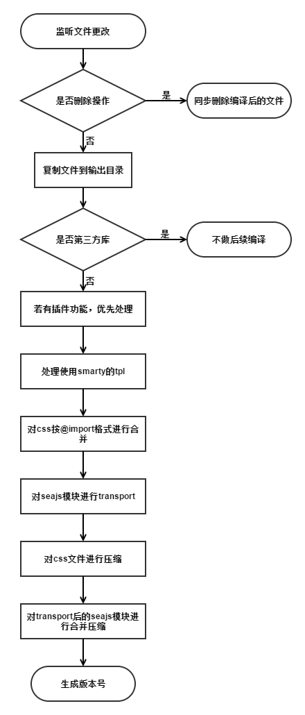 Buildjs 简易图示