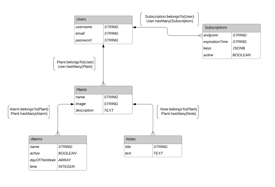 DB UML