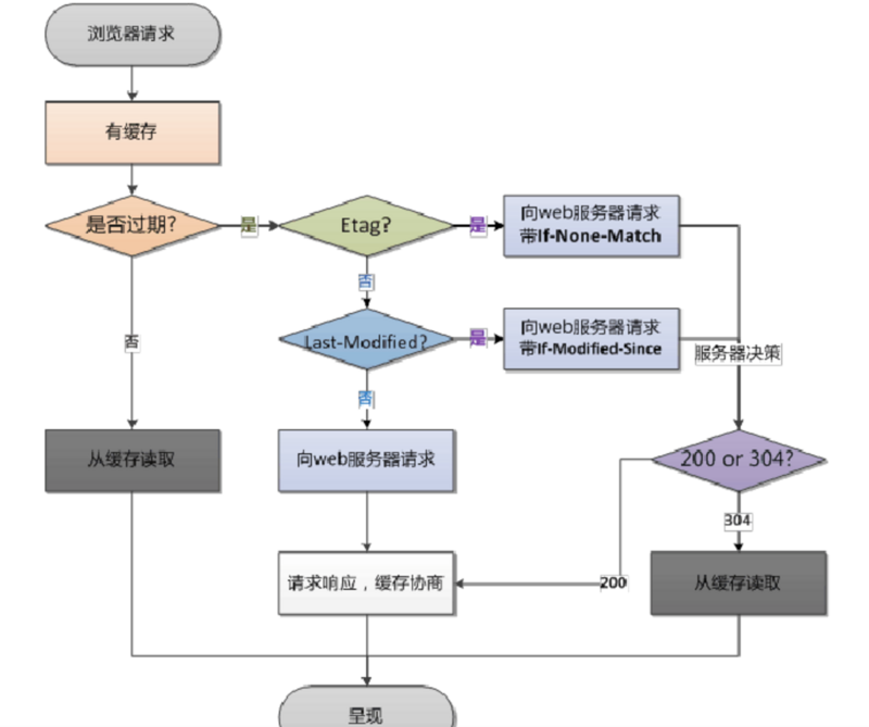 协商缓存