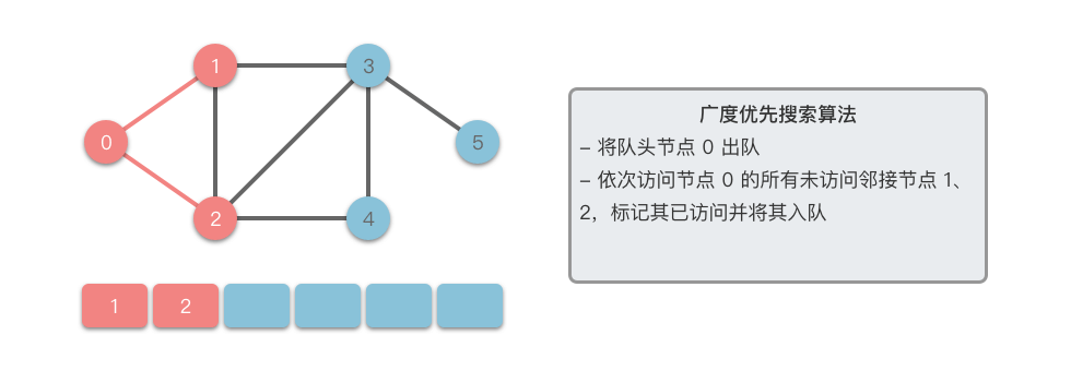 广度优先搜索 2