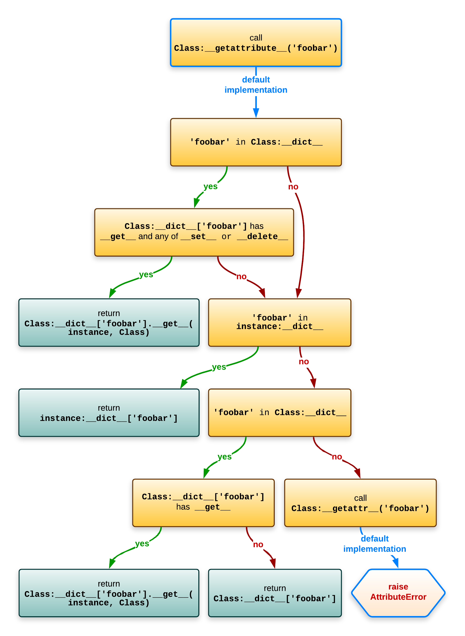 object-attribute-lookup