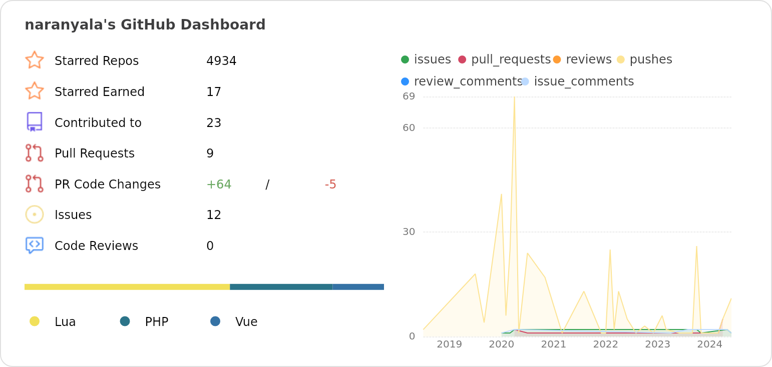 Dashboard stats of @naranyala