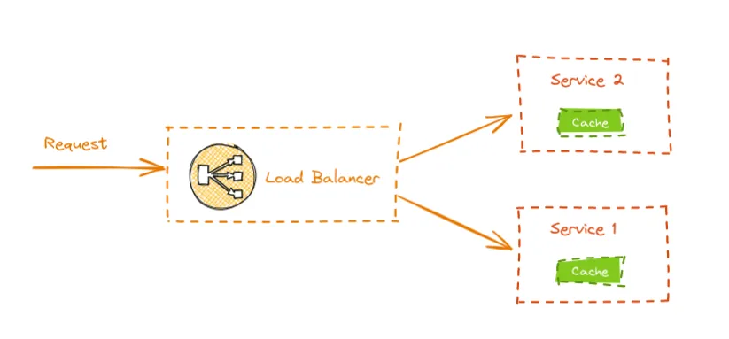 Embedded cache