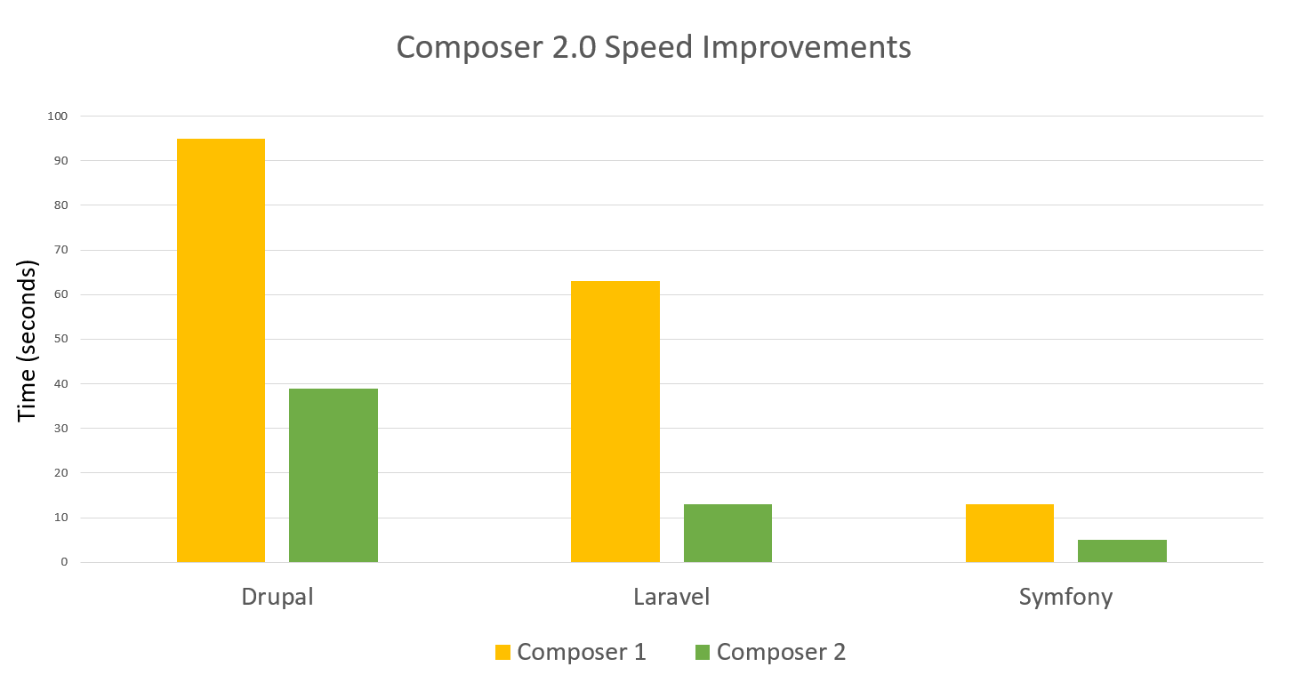 Performance improvements of Composer 2.0 compared to 1.0 on Drupal, Laravel, and Symfony