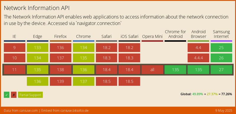 Data on support for the netinfo feature across the major browsers from caniuse.com