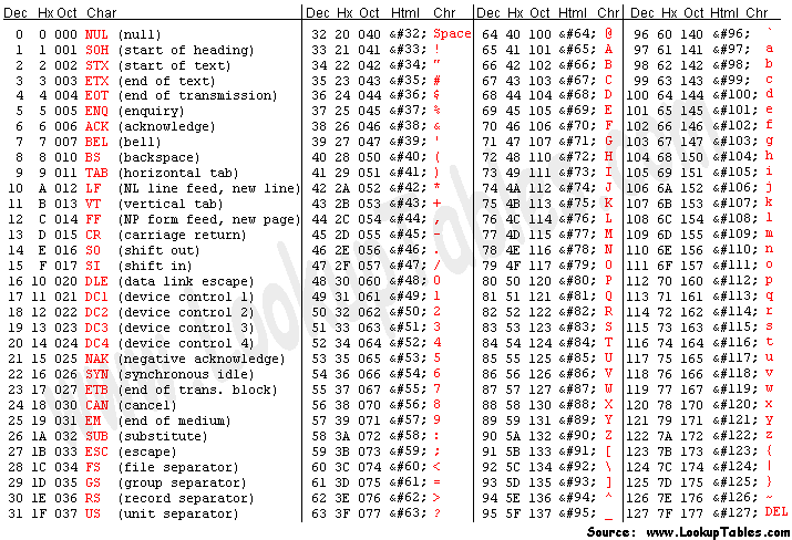 Table ASCII