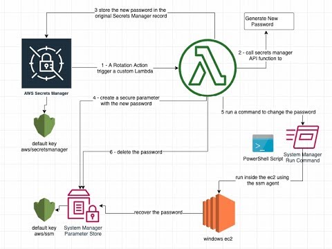 AWS Windows password rotation with Custom Secret Manager