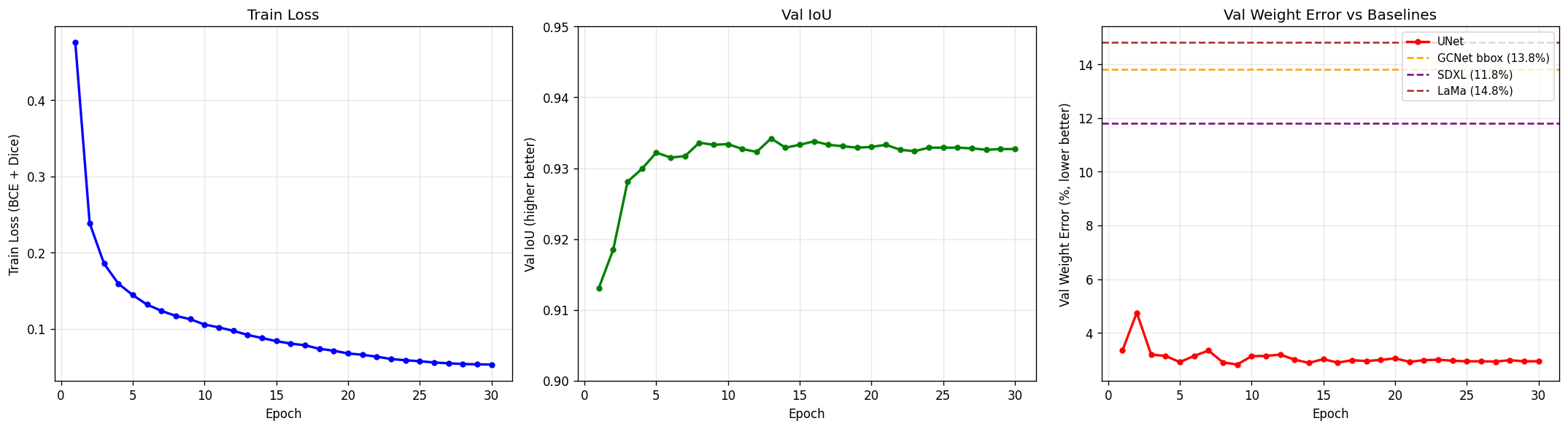 UNet learning curve