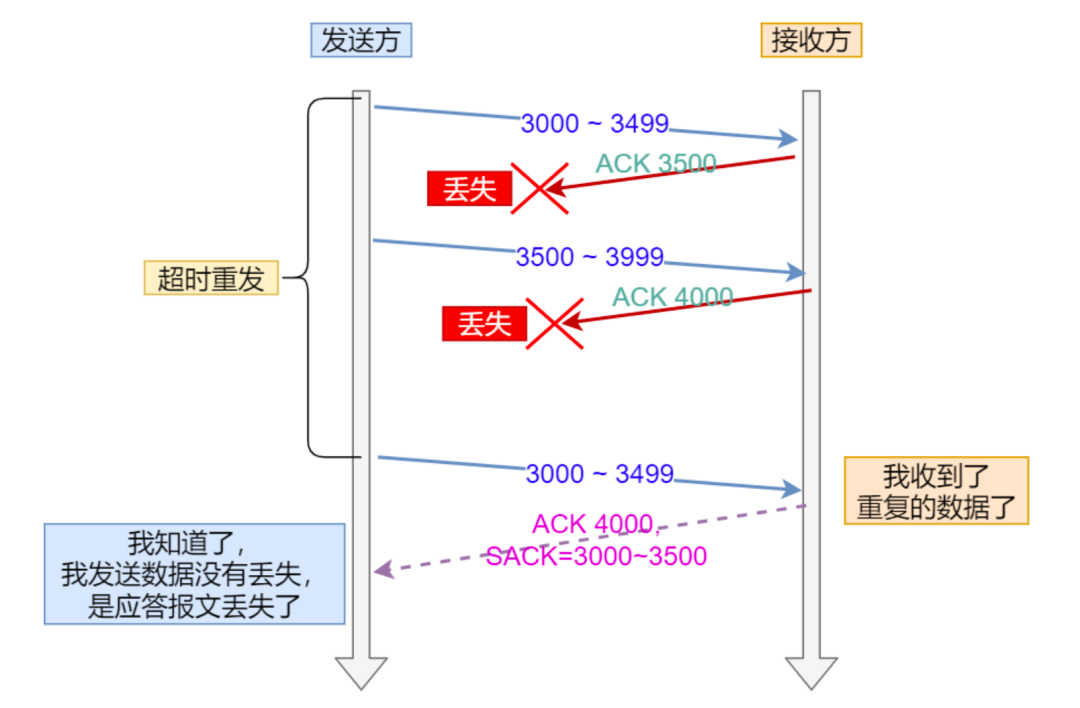 ACK 丢包