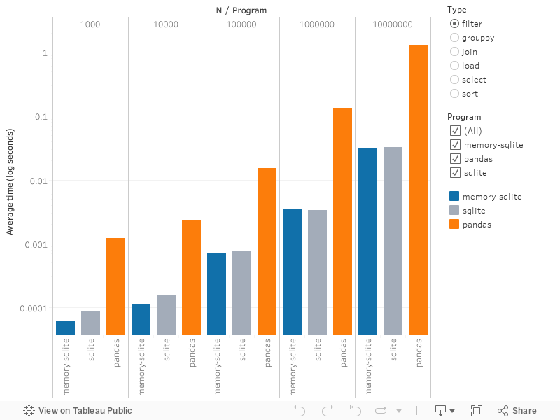 Comparing performance of sqlite vs. pandas 