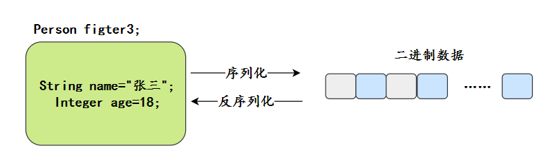 三分恶面渣逆袭：序列化和反序列化