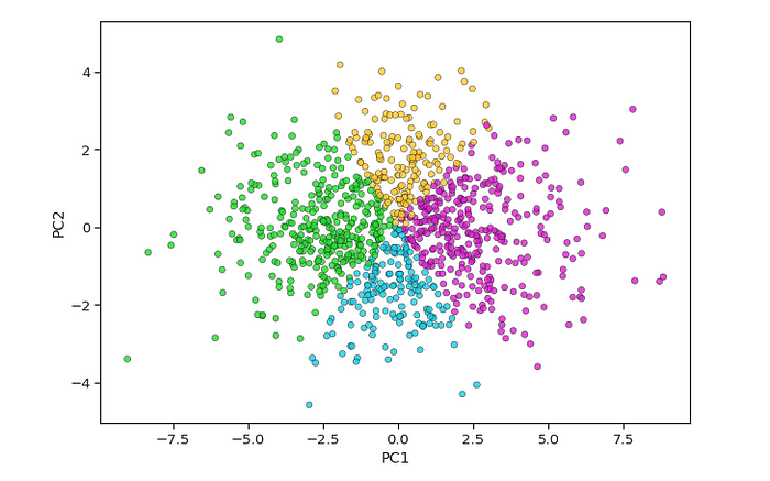 Exemplo de visualização com PCA para 2 componentes Fonte: https://towardsdatascience.com/principal-component-analysis-pca-explained-visually-with-zero-math-1cbf392b9e7d