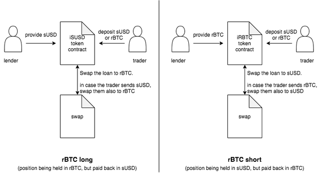 margin trade