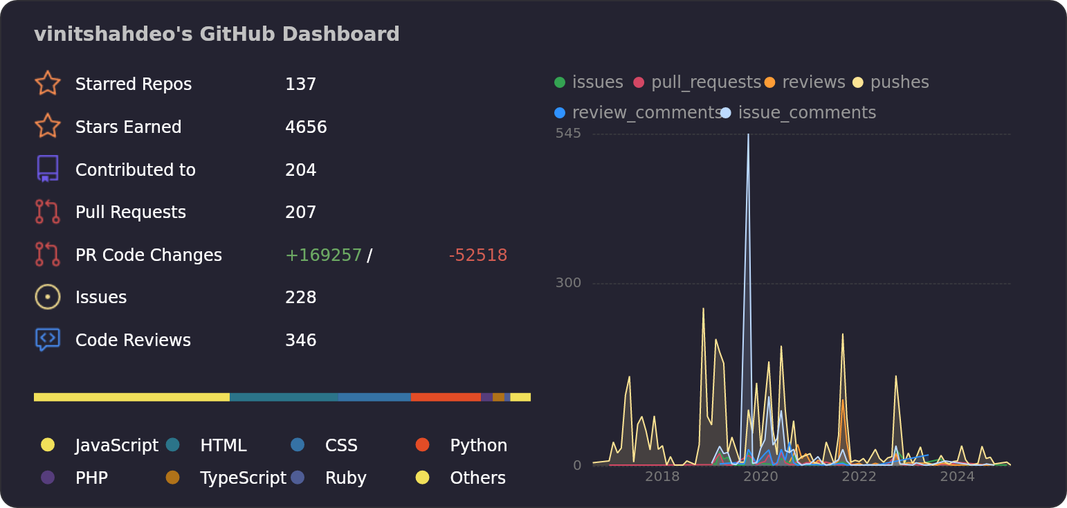 Vinit Shahdeo's GitHub Stats