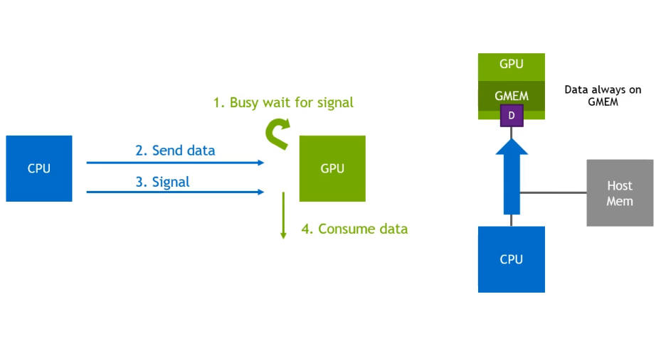 GPUDirect RDMA (GDR) 复制