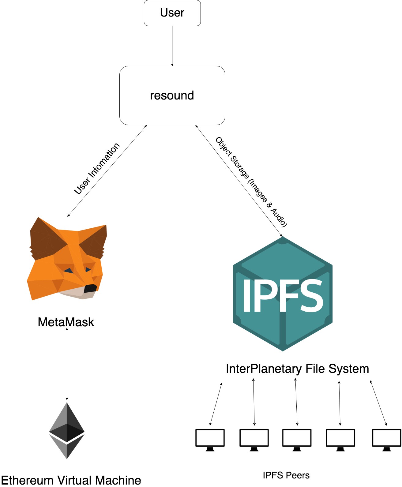 resound Flow Chart