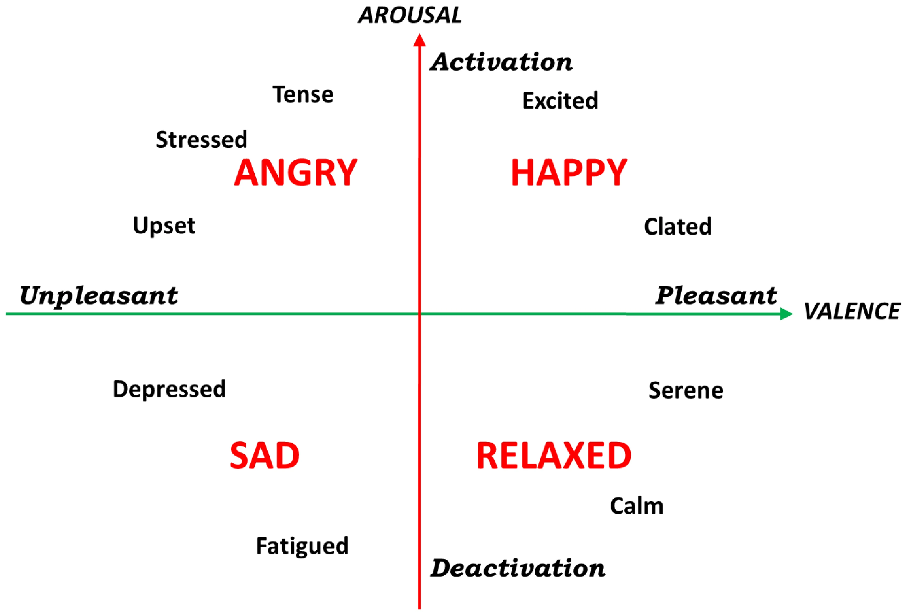 A graphical representation of the circumplex model of affect with the horizontal axis representing the valence or pleasant dimension and the vertical axis representing the arousal or activation dimension