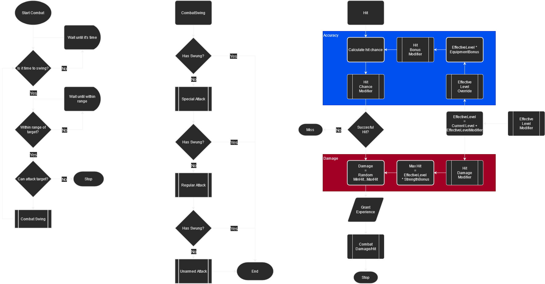 flowchart of combat stages and events