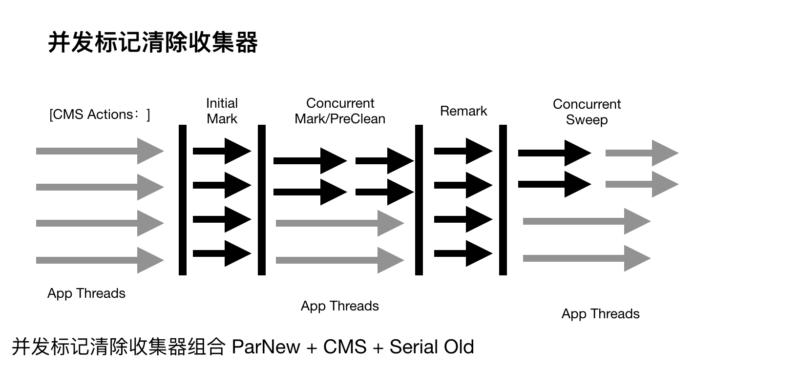 并发标记清除收集器