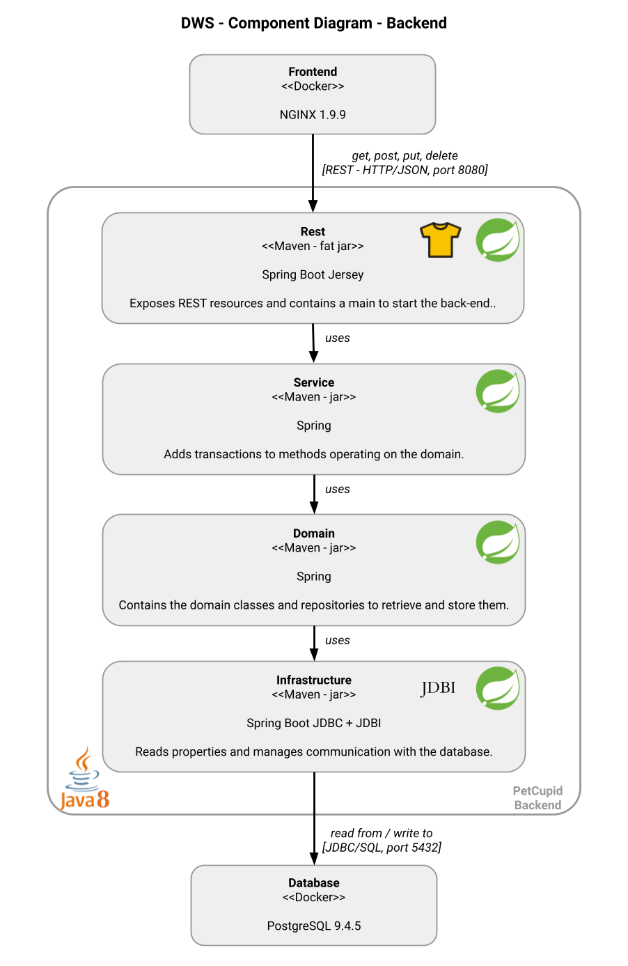 Component Diagram - Backend