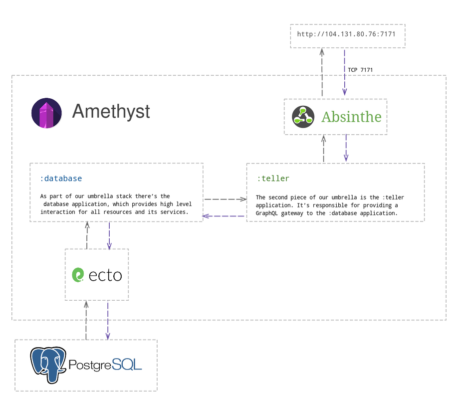 GitHub - fschuindt/amethyst: A “study-only purpose” GraphQL banking ...