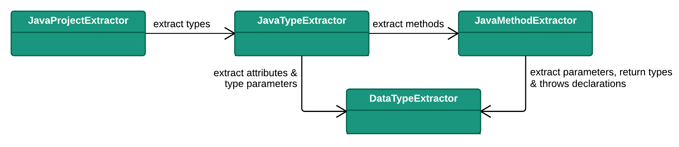 Extractor Class Diagram