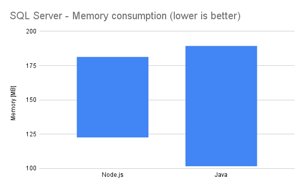 Memory consumption