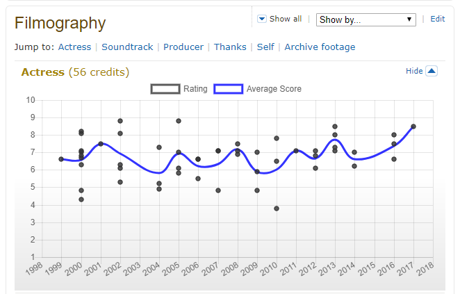 IMDB Averate Ratings