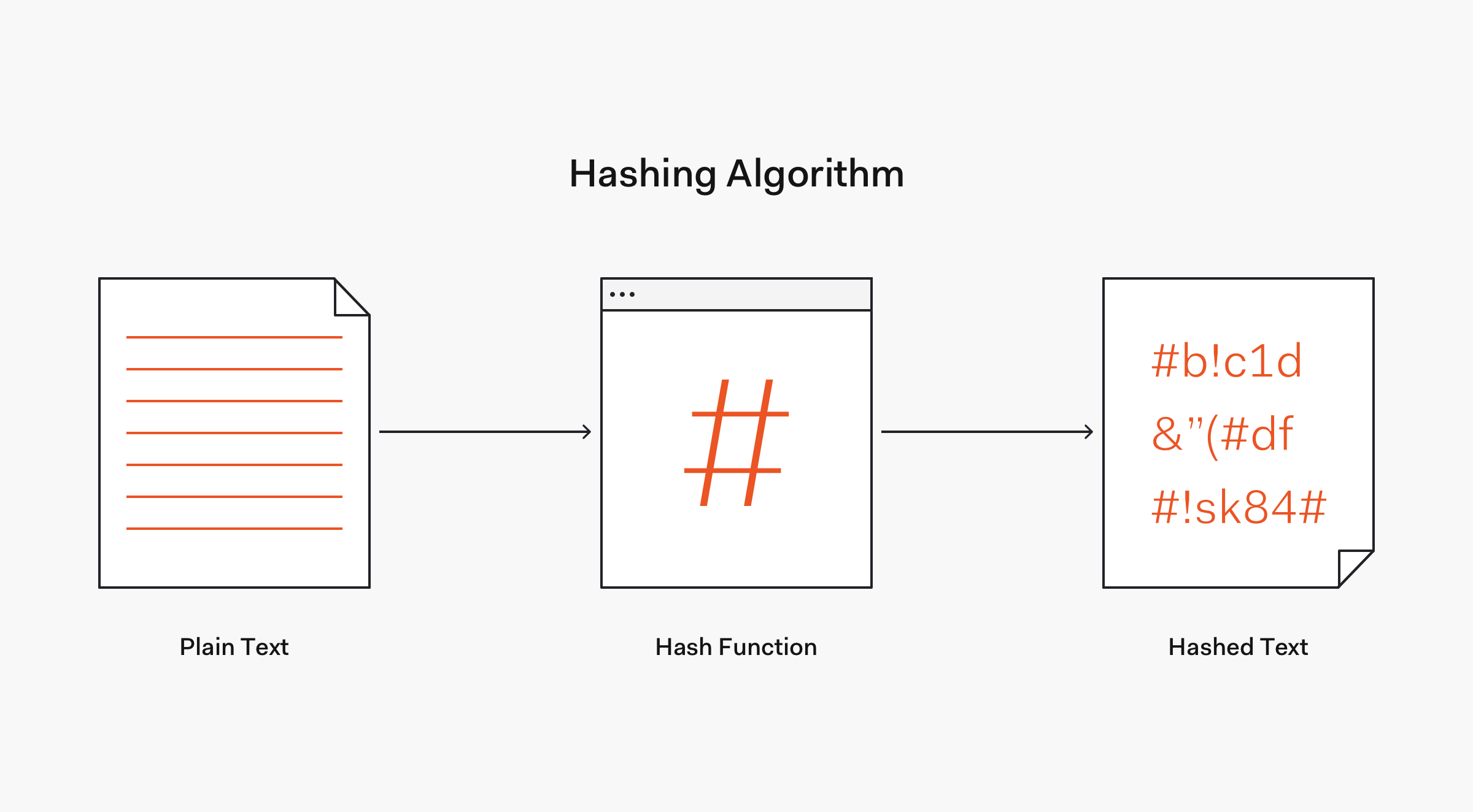 hashing