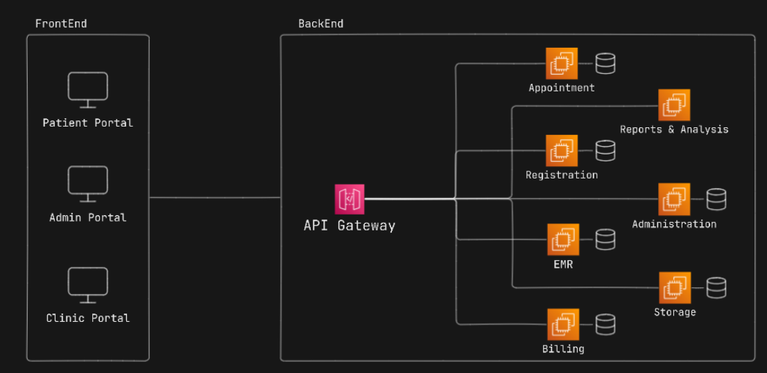 System Architecture