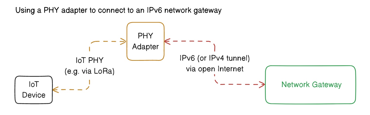 Figure 3: simplified HP network architecture with direct relay-gateway connection