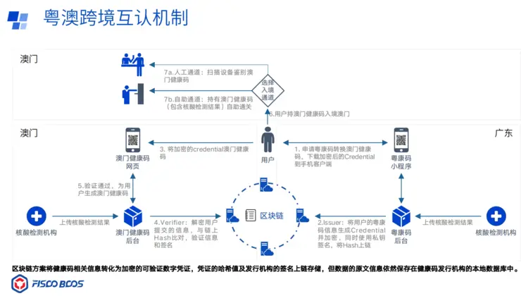 基于区块链+DID的粤康码与澳康码互认.png