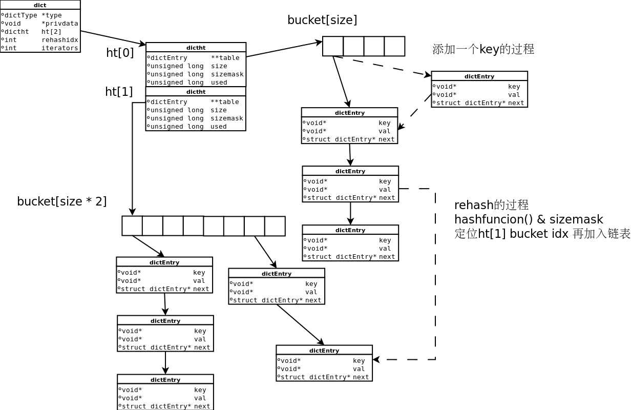 Redis hash table 