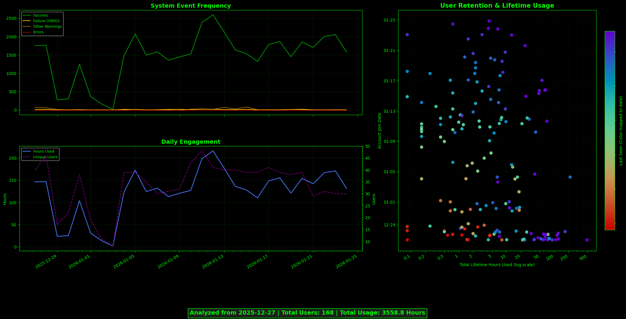 Monthly Log Analysis