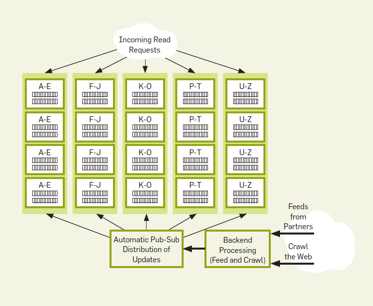 Scaling by replication and sharding