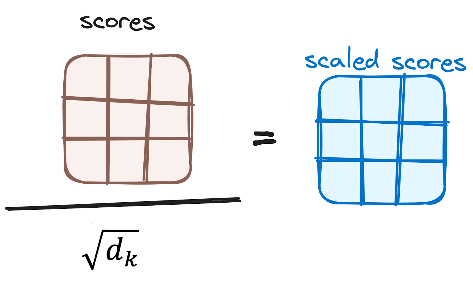 Encoder’s workflow. Reducing attention scores.