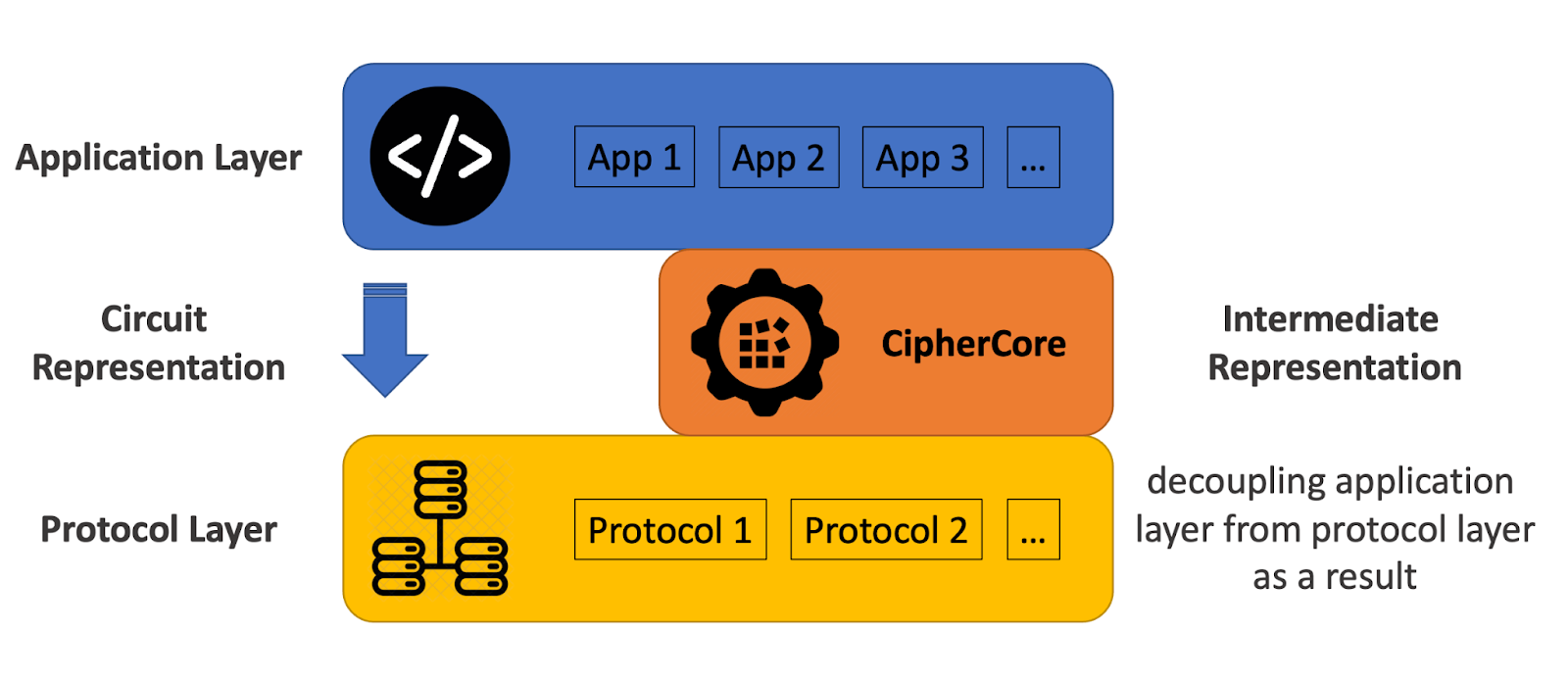 CipherCore architecture