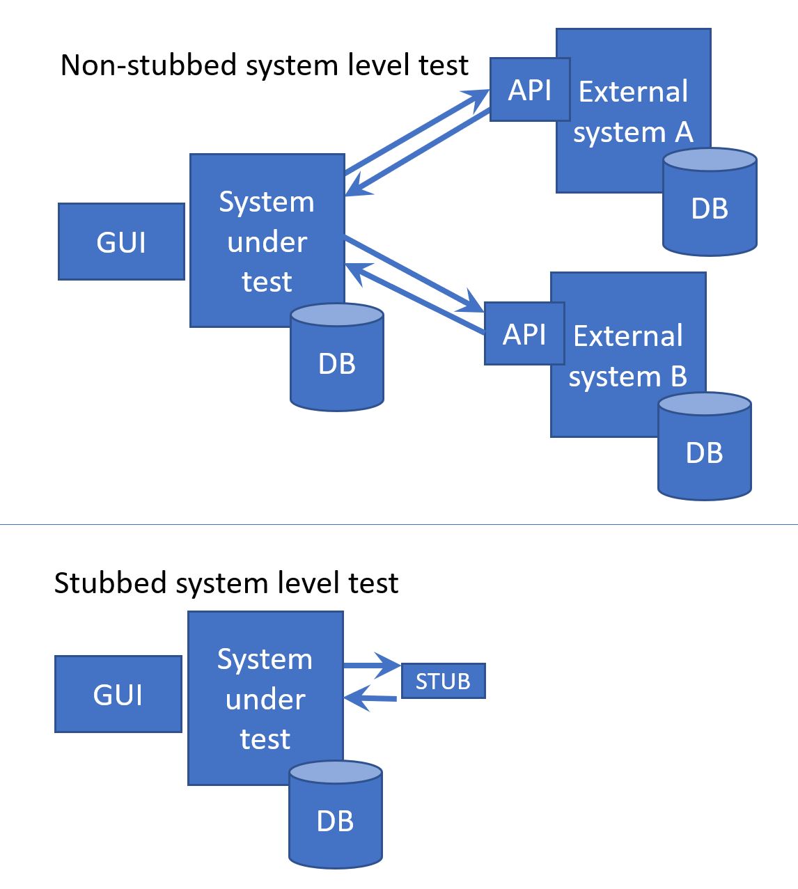 Stubbing explained