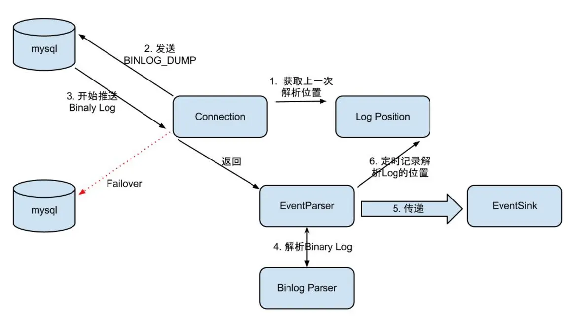 过程